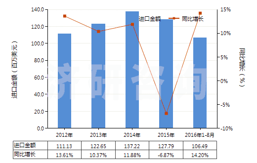 2012-2016年8月中國(guó)非零售包裝殺蟲(chóng)劑成藥(HS38089190)進(jìn)口總額及增速統(tǒng)計(jì)